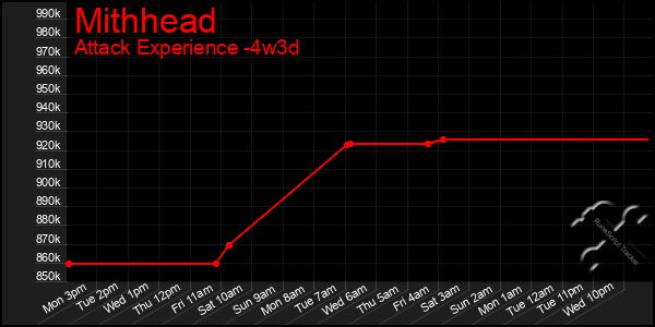 Last 31 Days Graph of Mithhead