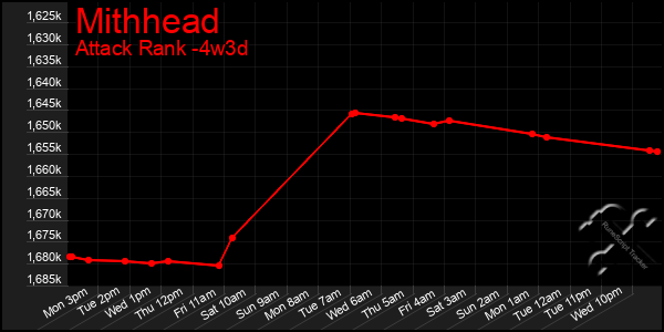 Last 31 Days Graph of Mithhead