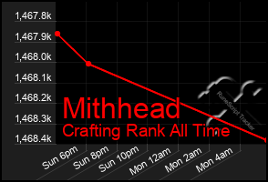 Total Graph of Mithhead