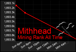 Total Graph of Mithhead