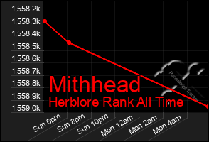 Total Graph of Mithhead