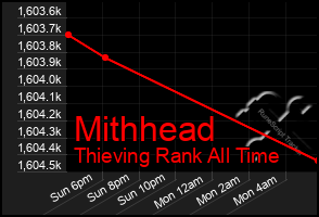 Total Graph of Mithhead