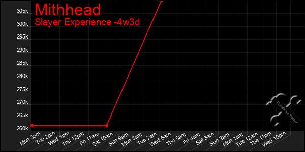 Last 31 Days Graph of Mithhead
