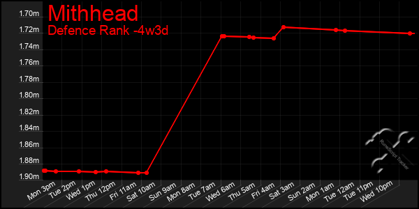 Last 31 Days Graph of Mithhead