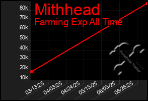 Total Graph of Mithhead
