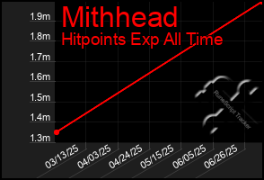 Total Graph of Mithhead