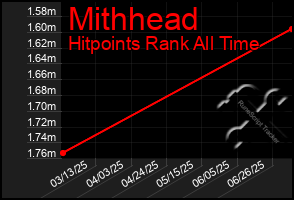 Total Graph of Mithhead