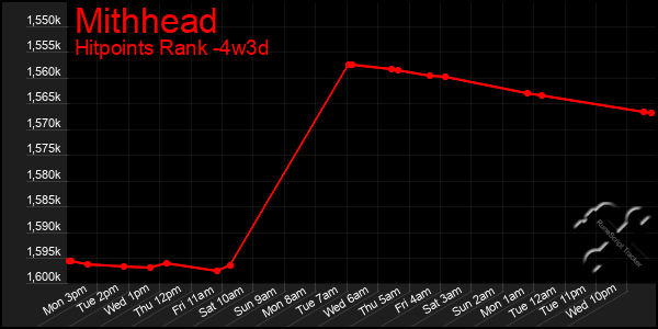 Last 31 Days Graph of Mithhead