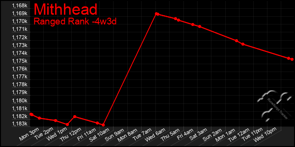 Last 31 Days Graph of Mithhead