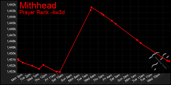 Last 31 Days Graph of Mithhead