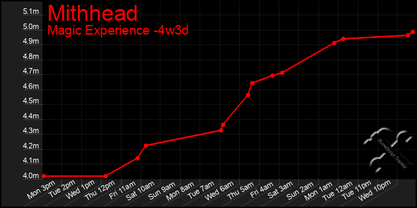 Last 31 Days Graph of Mithhead