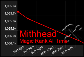 Total Graph of Mithhead