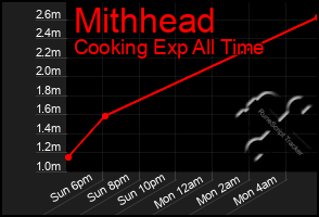 Total Graph of Mithhead