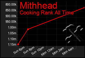 Total Graph of Mithhead