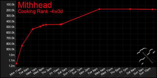 Last 31 Days Graph of Mithhead