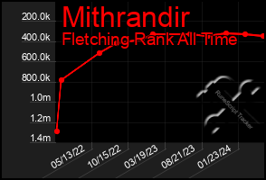 Total Graph of Mithrandir