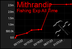 Total Graph of Mithrandir