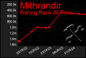 Total Graph of Mithrandir