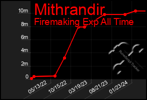 Total Graph of Mithrandir