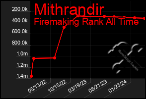 Total Graph of Mithrandir