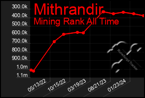 Total Graph of Mithrandir