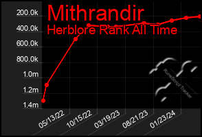 Total Graph of Mithrandir
