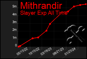 Total Graph of Mithrandir