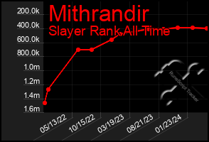 Total Graph of Mithrandir