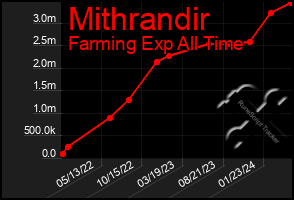 Total Graph of Mithrandir