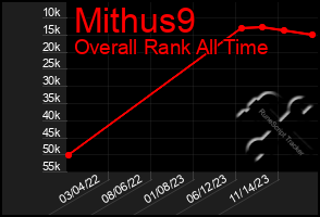 Total Graph of Mithus9