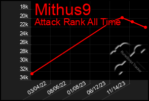 Total Graph of Mithus9