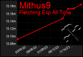 Total Graph of Mithus9