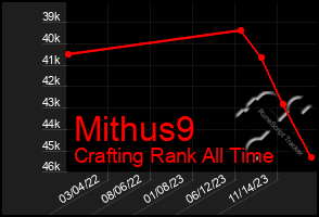 Total Graph of Mithus9