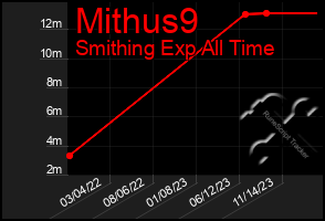 Total Graph of Mithus9