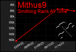 Total Graph of Mithus9