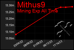 Total Graph of Mithus9