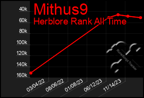 Total Graph of Mithus9