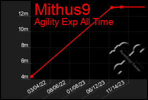 Total Graph of Mithus9