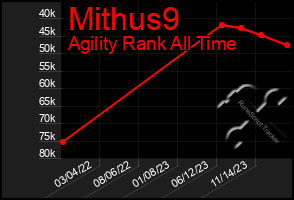 Total Graph of Mithus9