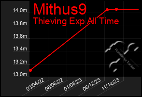 Total Graph of Mithus9