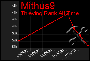 Total Graph of Mithus9