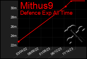Total Graph of Mithus9
