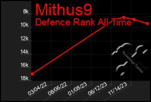 Total Graph of Mithus9