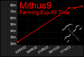 Total Graph of Mithus9