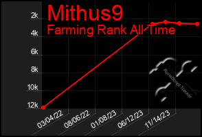 Total Graph of Mithus9