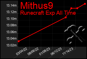 Total Graph of Mithus9