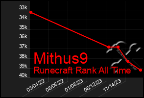 Total Graph of Mithus9