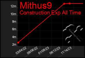 Total Graph of Mithus9