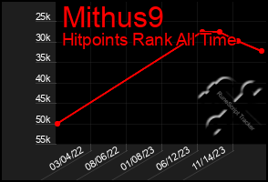 Total Graph of Mithus9