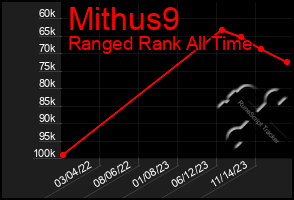 Total Graph of Mithus9